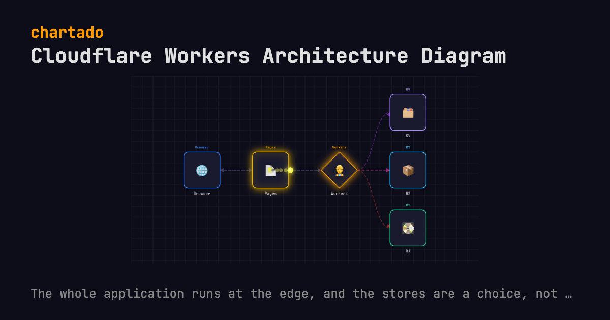 Cloudflare Workers Architecture Diagram: Pages, KV, R2 and D1. The whole application runs at the edge, and the stores are a choice, not a broadcast. Services drawn: Browser, Pages, Workers, KV, R2, D1.