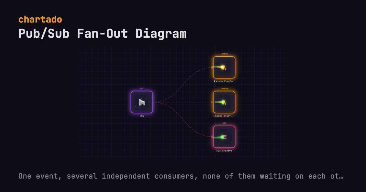 Pub/Sub Fan-Out Diagram: SNS to Lambda and SQS. One event, several independent consumers, none of them waiting on each other. Services drawn: SNS, Lambda Emailer, Lambda Analytics, SQS Archive.