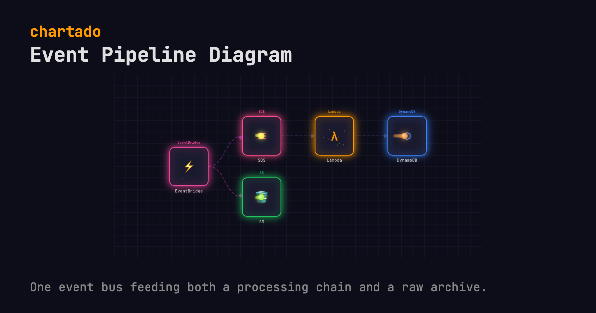 Event Pipeline Diagram: EventBridge to SQS, Lambda and S3. One event bus feeding both a processing chain and a raw archive. Services drawn: EventBridge, SQS, Lambda, DynamoDB, S3.