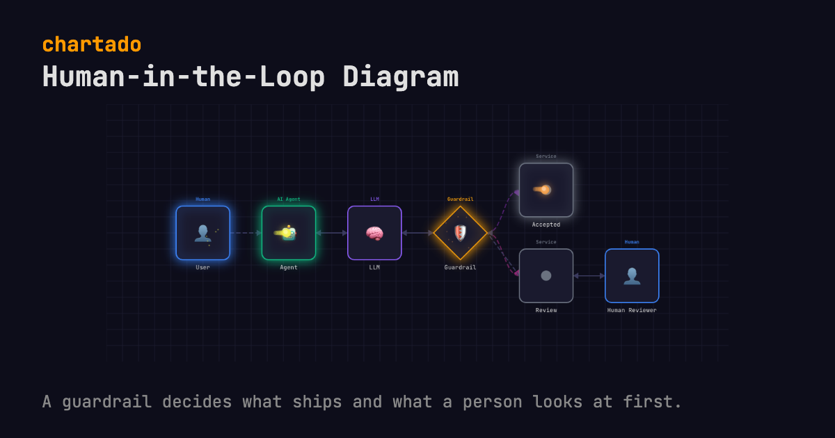 Human-in-the-Loop Diagram: Guardrail and Reviewer Escalation. A guardrail decides what ships and what a person looks at first. Services drawn: User, Agent, LLM, Guardrail, Accepted, Review, Human Reviewer.