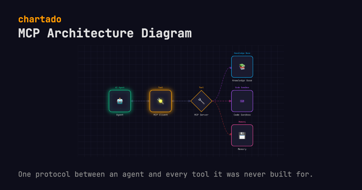 MCP Architecture Diagram: How Agents and MCP Servers Connect. One protocol between an agent and every tool it was never built for. Services drawn: Agent, MCP Client, MCP Server, Knowledge Base, Code Sandbox, Memory.