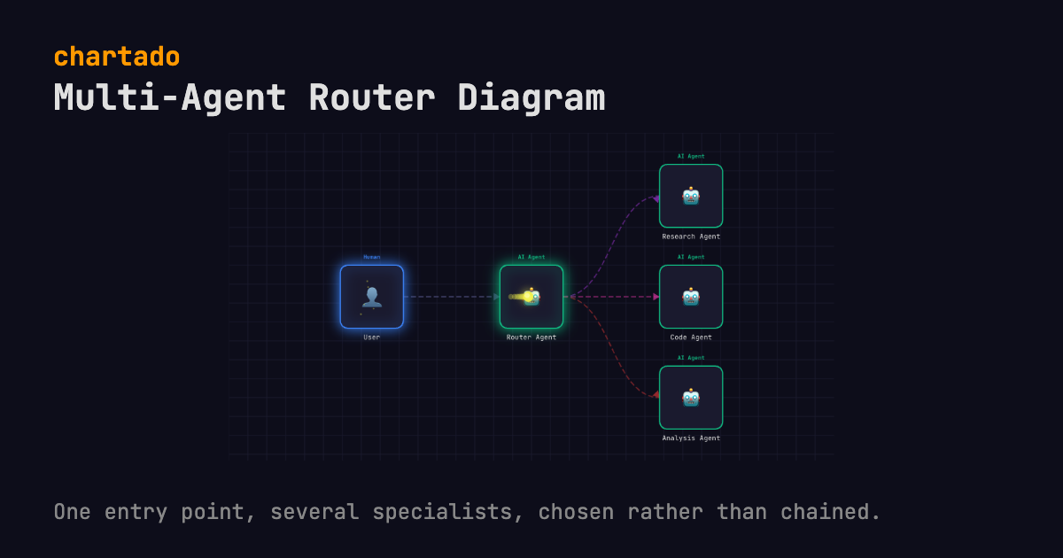 Multi-Agent Router Diagram: Dispatching to Specialist Agents. One entry point, several specialists, chosen rather than chained. Services drawn: User, Router Agent, Research Agent, Code Agent, Analysis Agent.