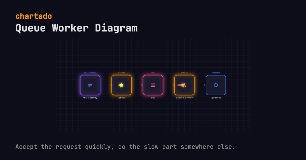 Queue Worker Diagram: API Gateway, SQS and a Lambda Consumer. Accept the request quickly, do the slow part somewhere else. Services drawn: API Gateway, Lambda, SQS, Lambda Worker, DynamoDB.
