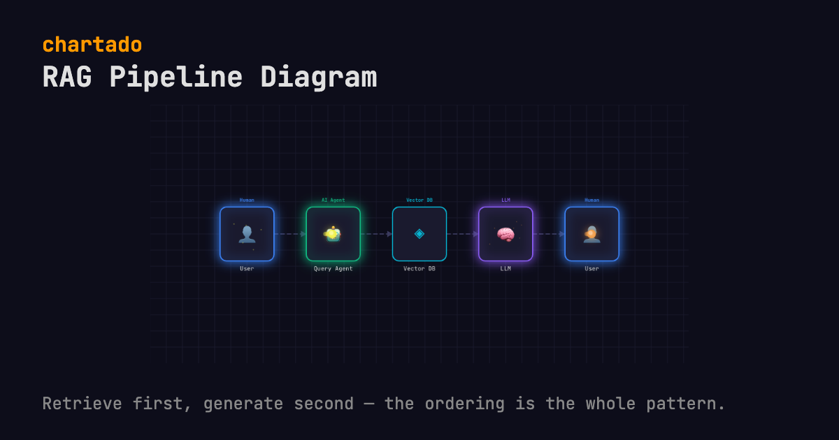 RAG Pipeline Diagram: Retrieval-Augmented Generation. Retrieve first, generate second: the ordering is the whole pattern. Services drawn: User, Query Agent, Vector DB, LLM, User.