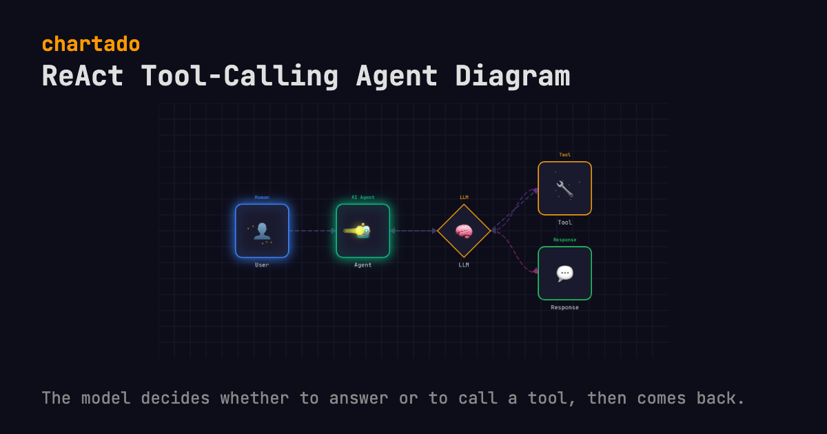 ReAct Tool-Calling Agent Diagram: Agent, LLM and a Tool Loop. The model decides whether to answer or to call a tool, then comes back. Services drawn: User, Agent, LLM, Tool, Response.