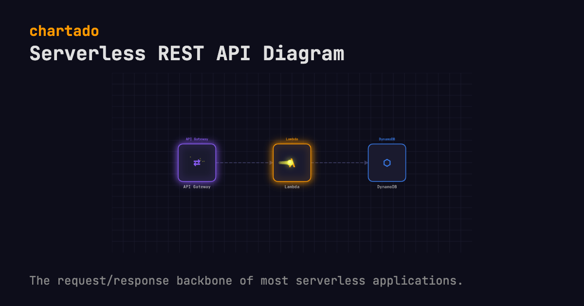Serverless REST API Diagram: API Gateway, Lambda, DynamoDB. The request/response backbone of most serverless applications. Services drawn: API Gateway, Lambda, DynamoDB.